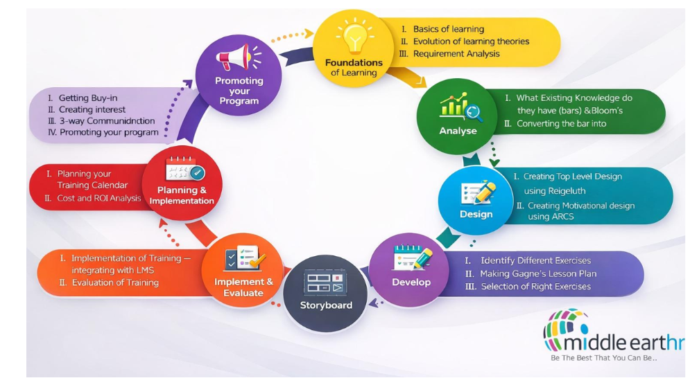 CMTF Program Modules Overview