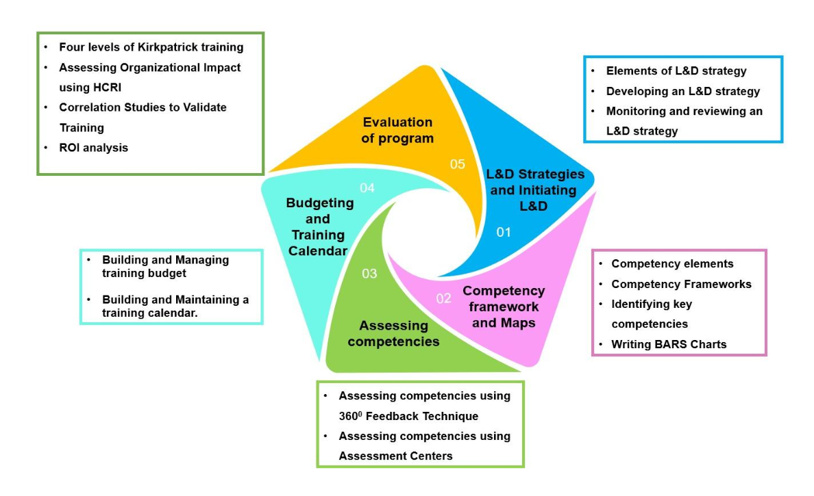 CHLAMP HR Analytics Program Modules Overview