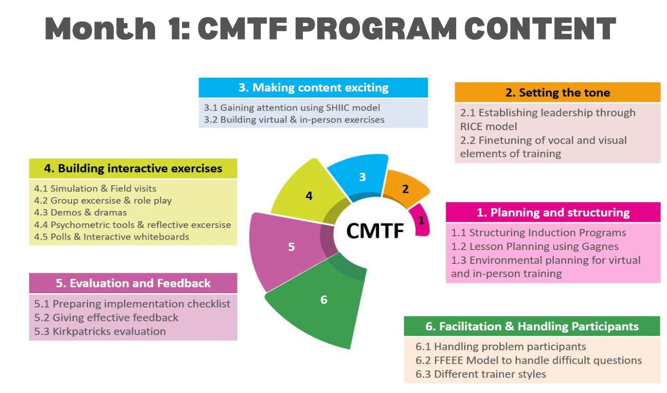 CMTF Program Modules Overview