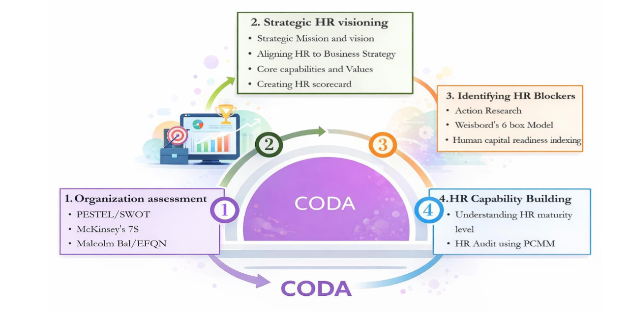 CODA Program Modules Overview