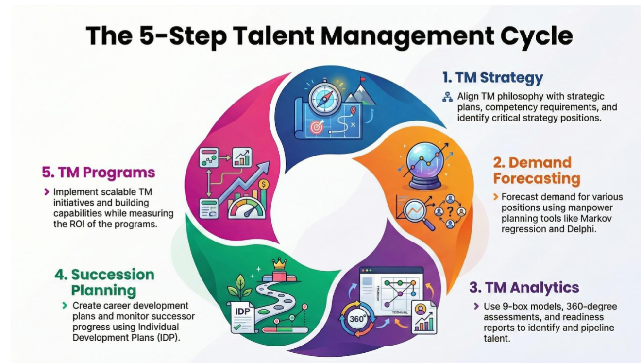 CTMA 5-Step Talent Management Cycle