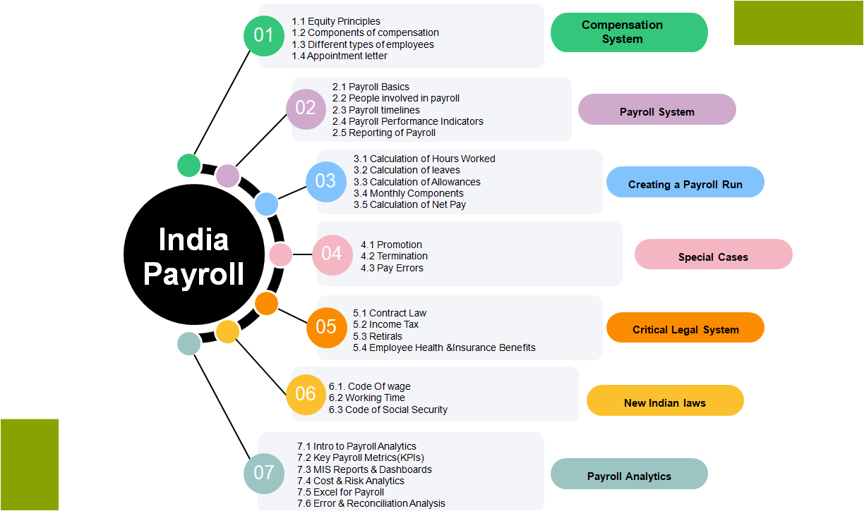 India Payroll Program Modules Overview