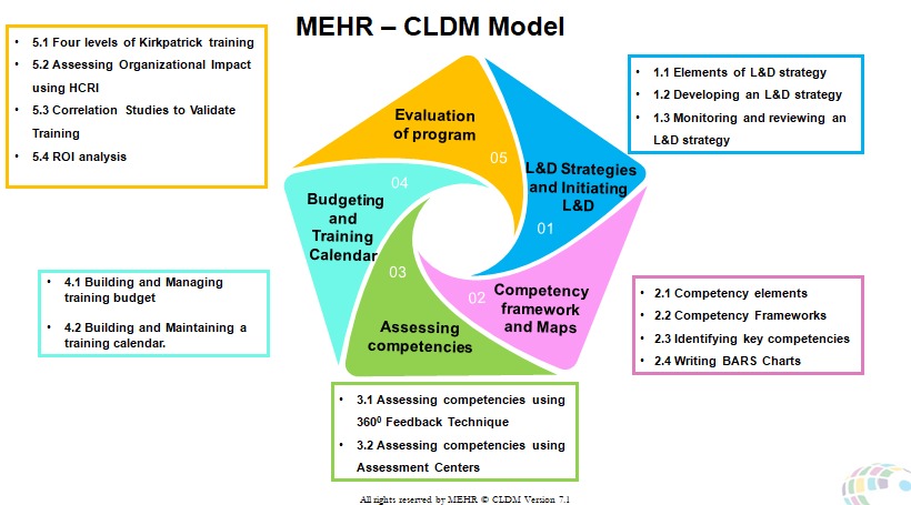  Learning & Development