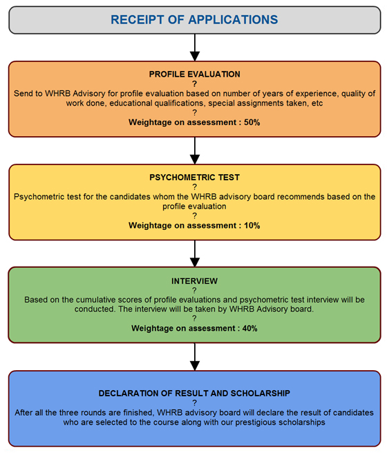 admission_process_whrb